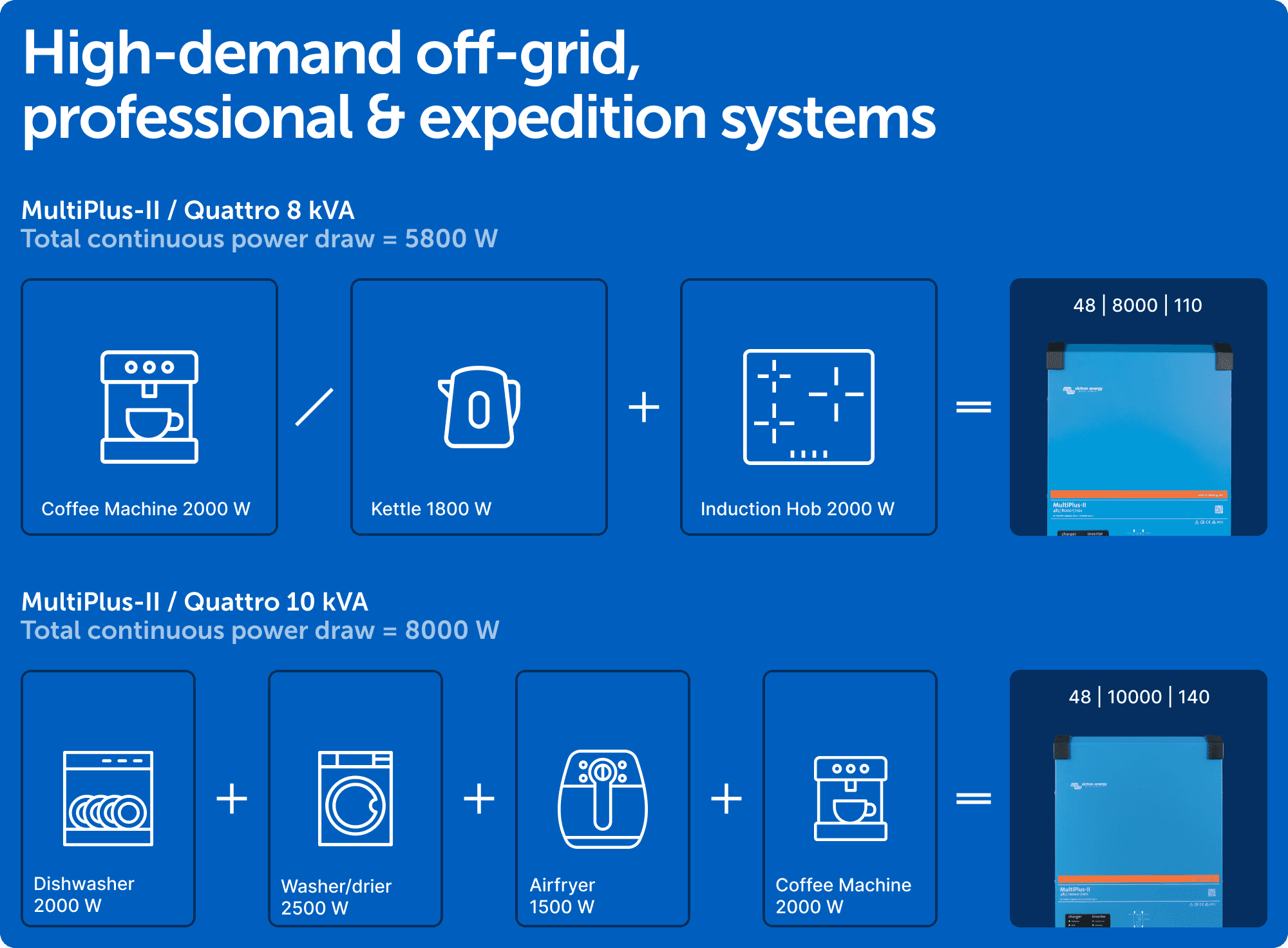 High demand off-grid example