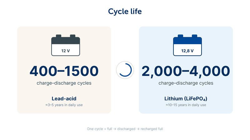 Comparison of the cycle life of lead-acid and lithium batteries
